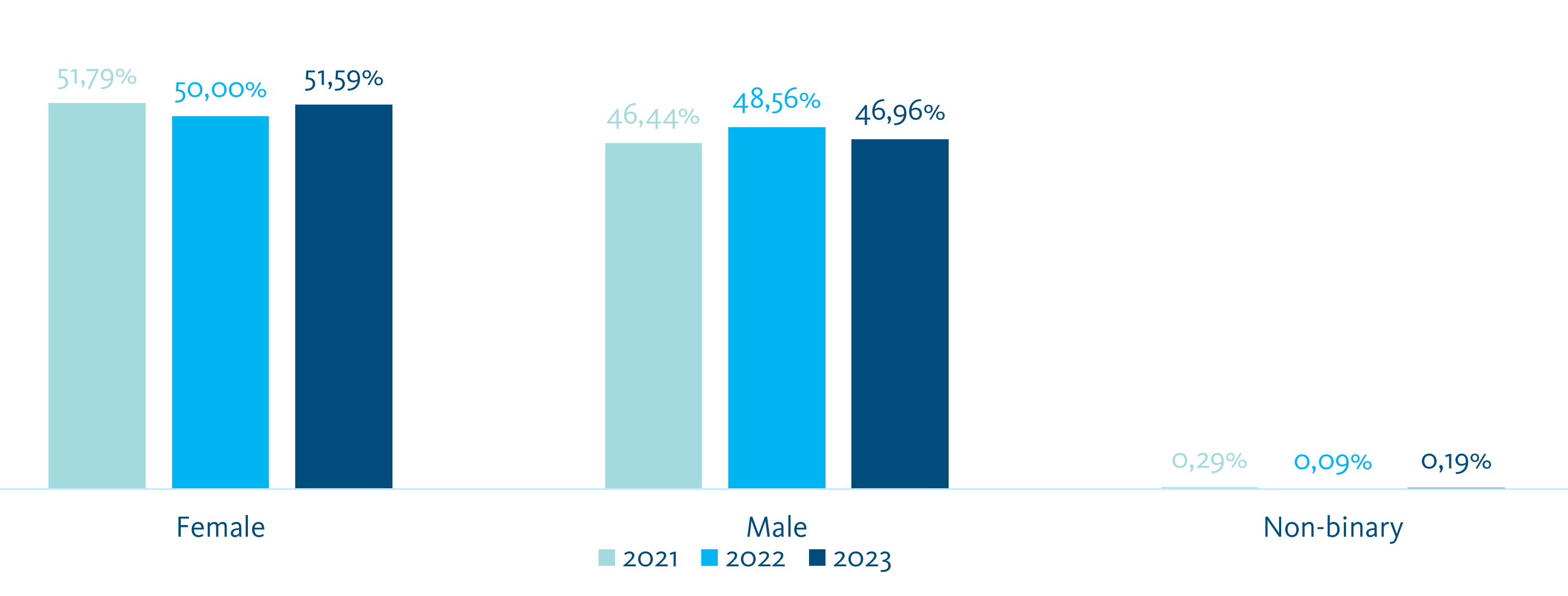 Age and gender diversity